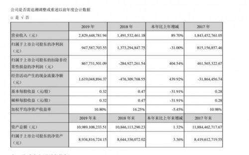 光线传媒发布2019年年报，《哪吒》成最大贡献者