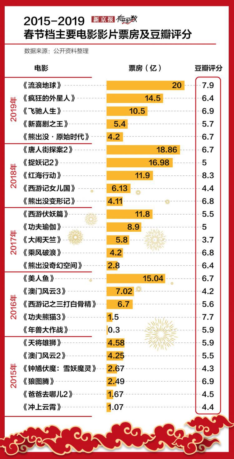 今年没有春节档，但好电影仍然值得期待|2020鼠一数
